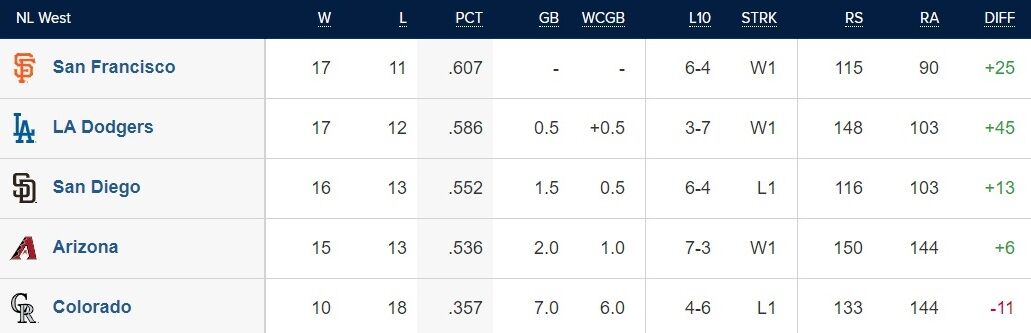 050321 nlwest standings